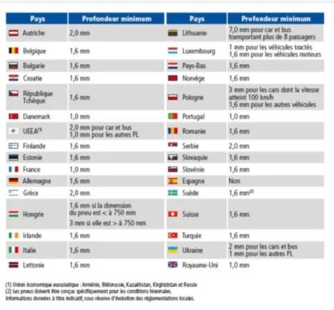 tableau usure légale pneumatique par pays